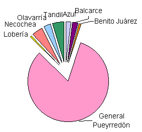gráfico