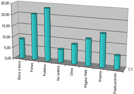 gráfico