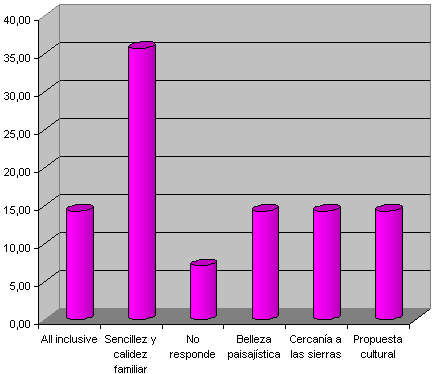 gráfico