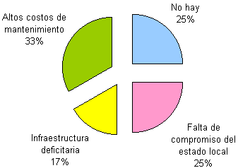 gráfico